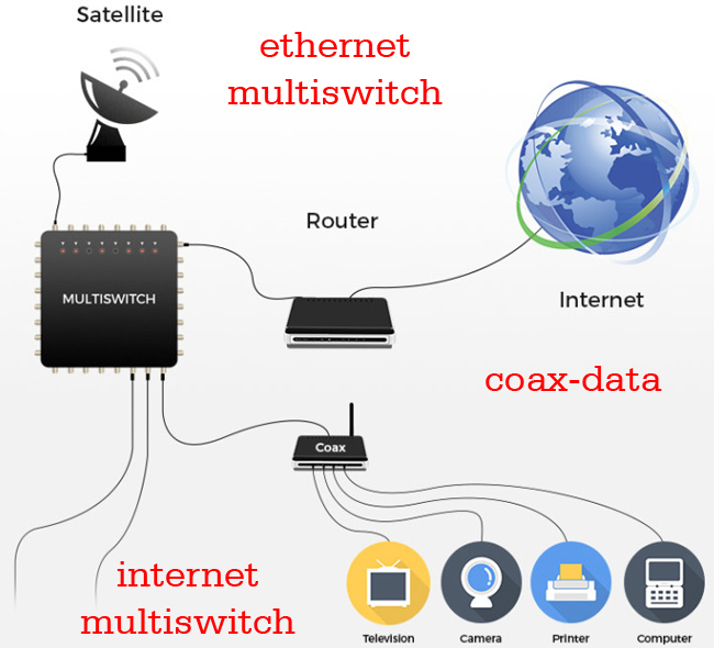 İnternet-Ethernet Multiswitch Nedir?